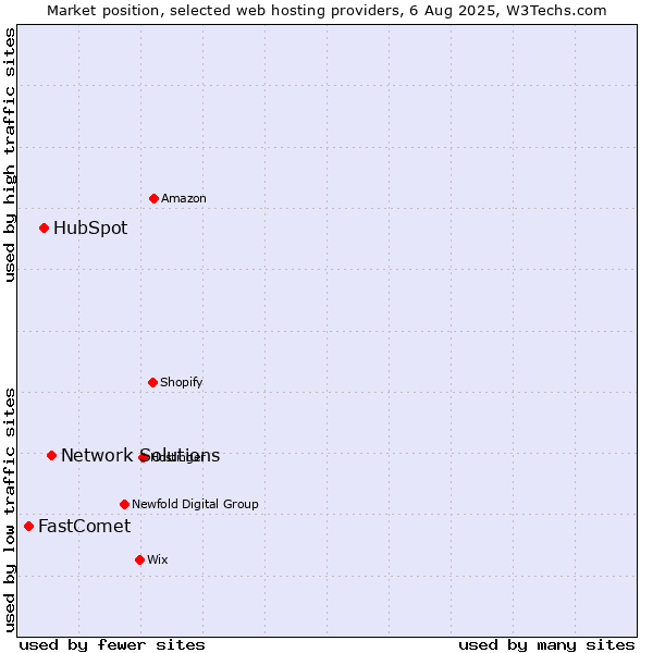 Market position of Network Solutions vs. HubSpot vs. FastComet