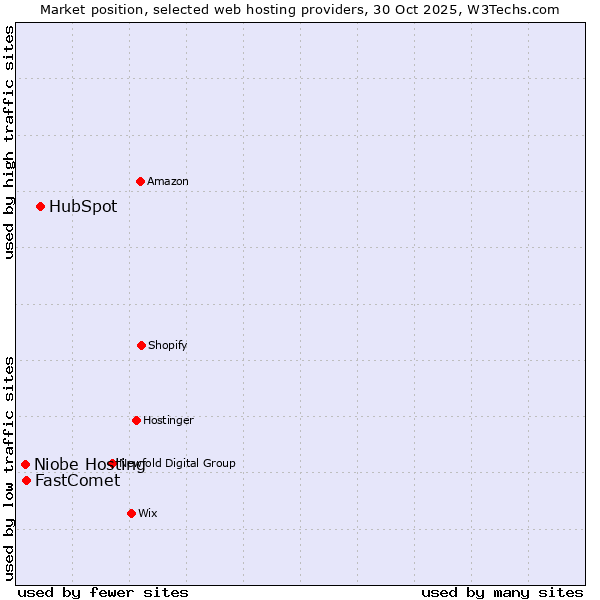 Market position of HubSpot vs. FastComet vs. Niobe Hosting