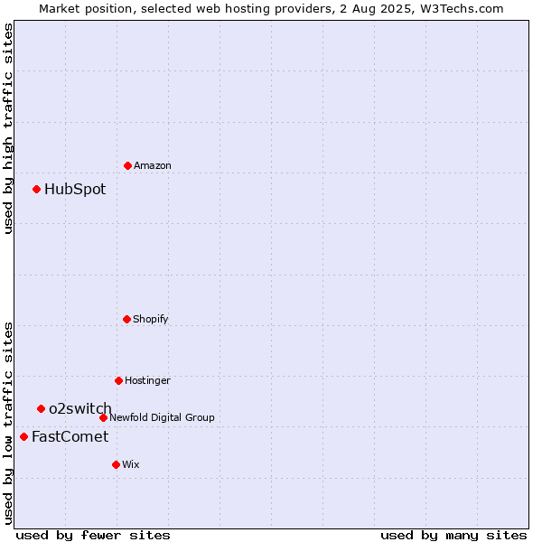 Market position of o2switch vs. HubSpot vs. FastComet