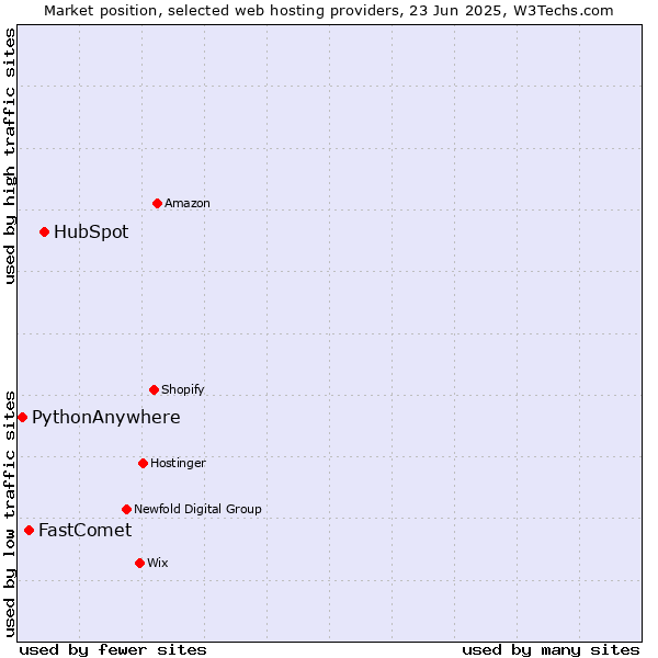 Market position of HubSpot vs. FastComet vs. PythonAnywhere