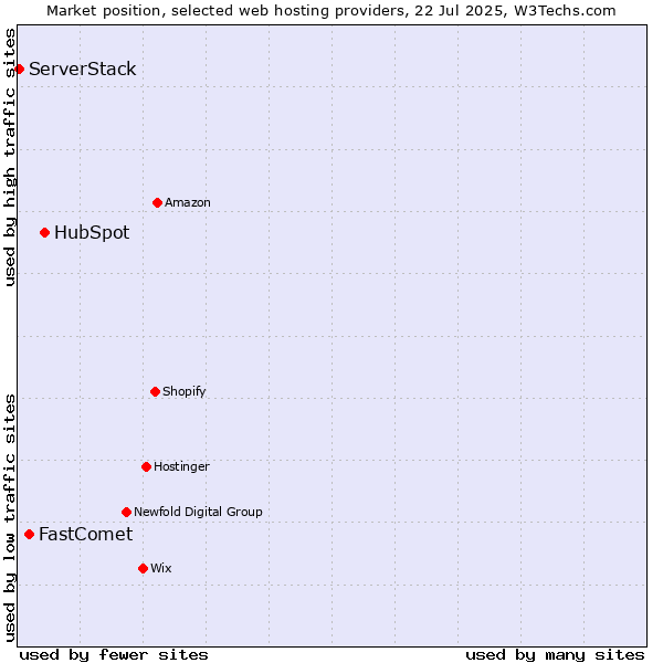 Market position of HubSpot vs. FastComet vs. ServerStack