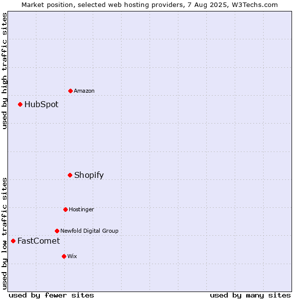 Market position of Shopify vs. HubSpot vs. FastComet