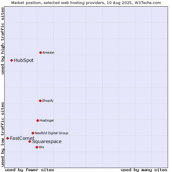 Market position of Squarespace vs. HubSpot vs. FastComet