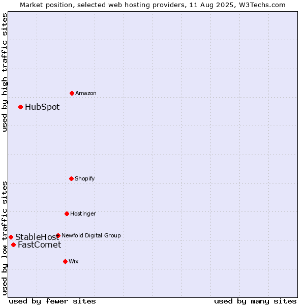 Market position of HubSpot vs. FastComet vs. StableHost