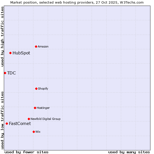 Market position of HubSpot vs. FastComet vs. TDC