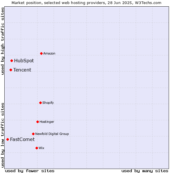 Market position of HubSpot vs. Tencent vs. FastComet