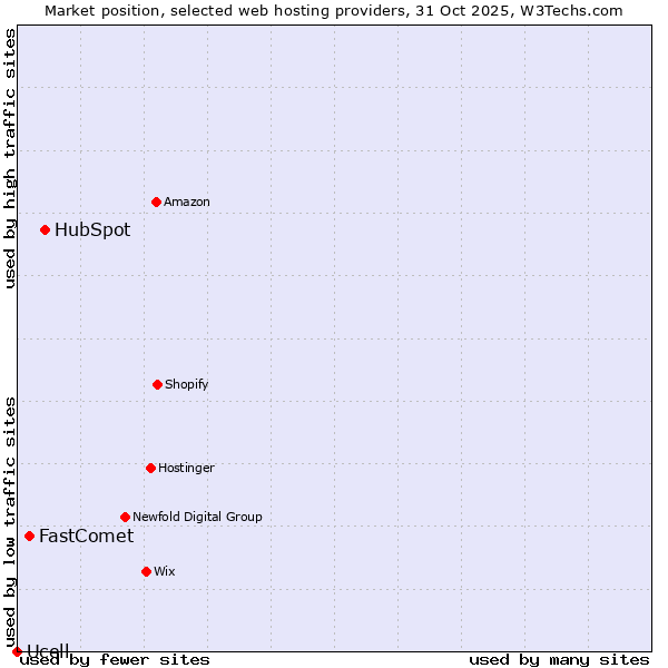 Market position of HubSpot vs. FastComet vs. Ucell
