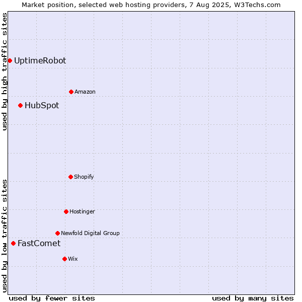 Market position of HubSpot vs. FastComet vs. UptimeRobot