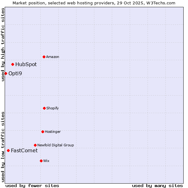 Market position of HubSpot vs. FastComet vs. Opti9