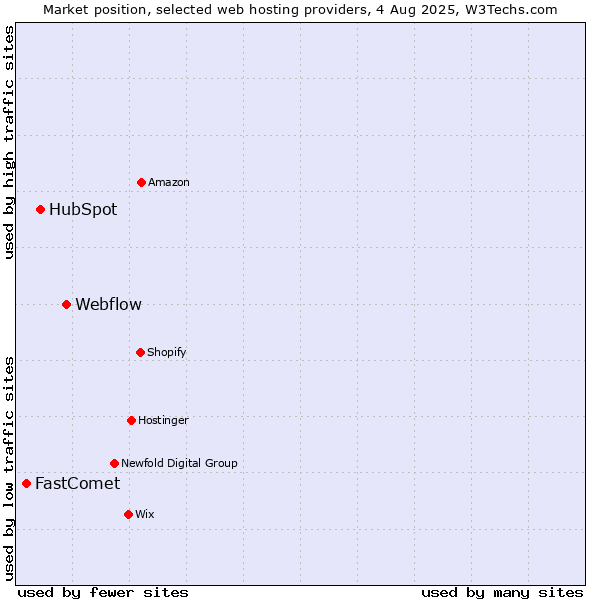 Market position of Webflow vs. HubSpot vs. FastComet