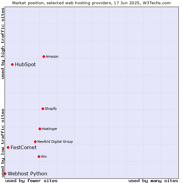 Market position of HubSpot vs. FastComet vs. Webhost Python