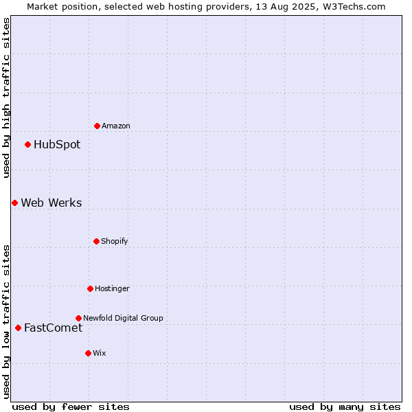 Market position of HubSpot vs. FastComet vs. Web Werks