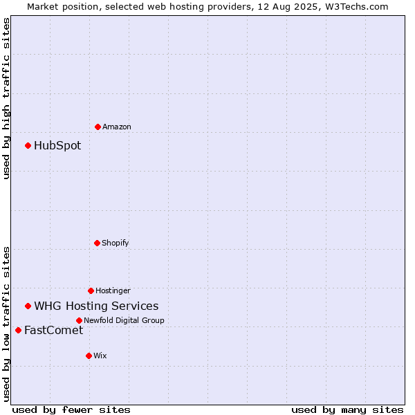 Market position of HubSpot vs. WHG Hosting Services vs. FastComet