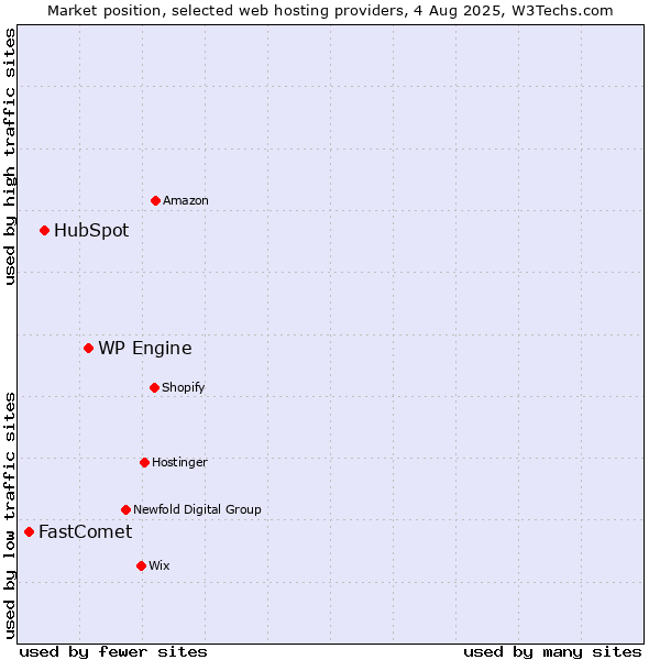 Market position of WP Engine vs. HubSpot vs. FastComet