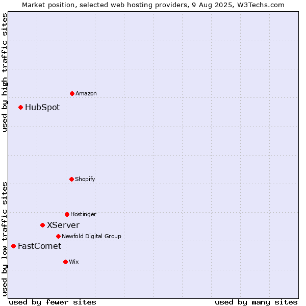 Market position of XServer vs. HubSpot vs. FastComet