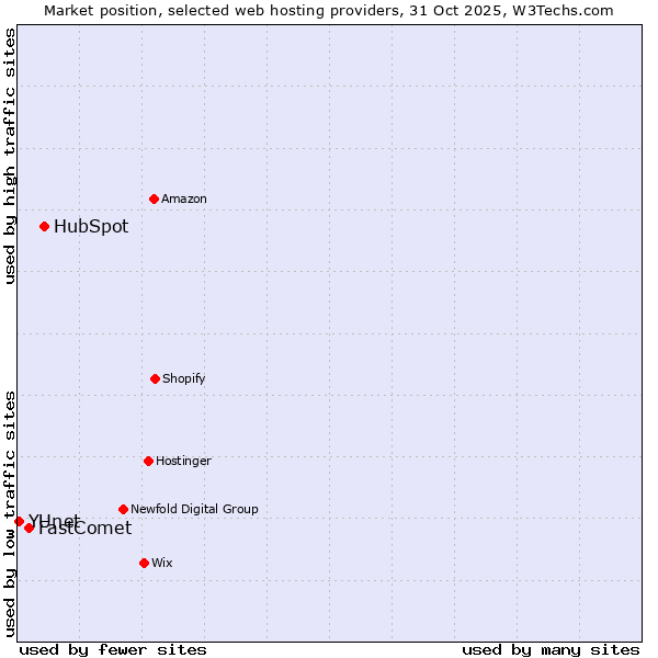 Market position of HubSpot vs. FastComet vs. YUnet
