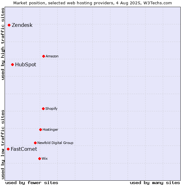 Market position of HubSpot vs. Zendesk vs. FastComet