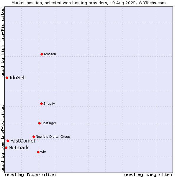 Market position of FastComet vs. IdoSell vs. Netmark