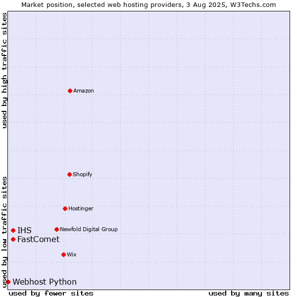 Market position of FastComet vs. IHS vs. Webhost Python