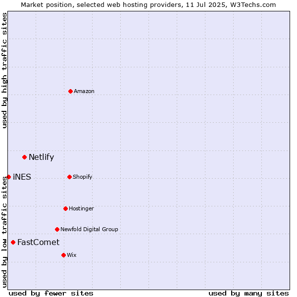 Market position of Netlify vs. FastComet vs. iNES