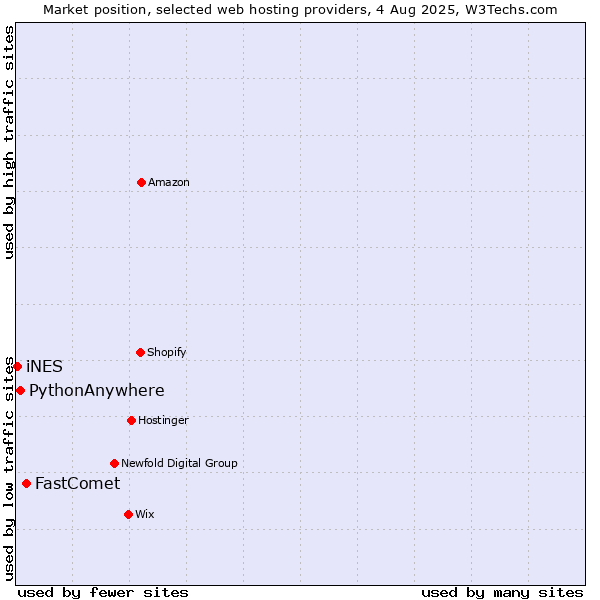 Market position of FastComet vs. PythonAnywhere vs. iNES