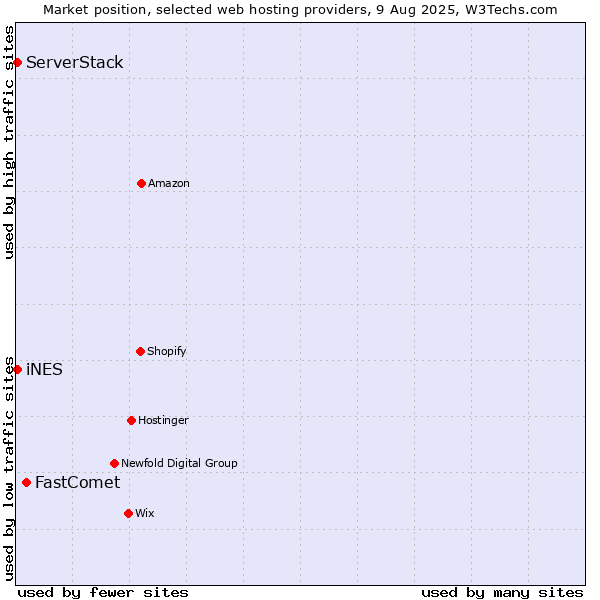 Market position of FastComet vs. iNES vs. ServerStack