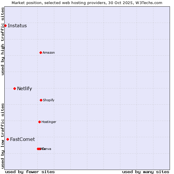 Market position of Netlify vs. FastComet vs. Instatus