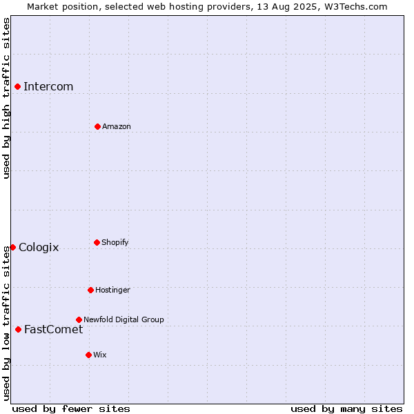 Market position of FastComet vs. Intercom vs. Cologix