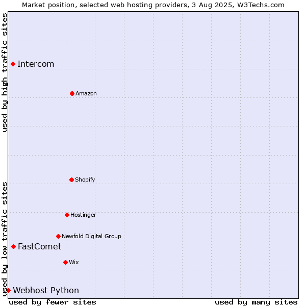 Market position of FastComet vs. Intercom vs. Webhost Python