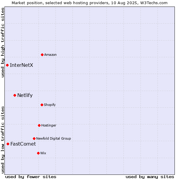 Market position of Netlify vs. FastComet vs. InterNetX