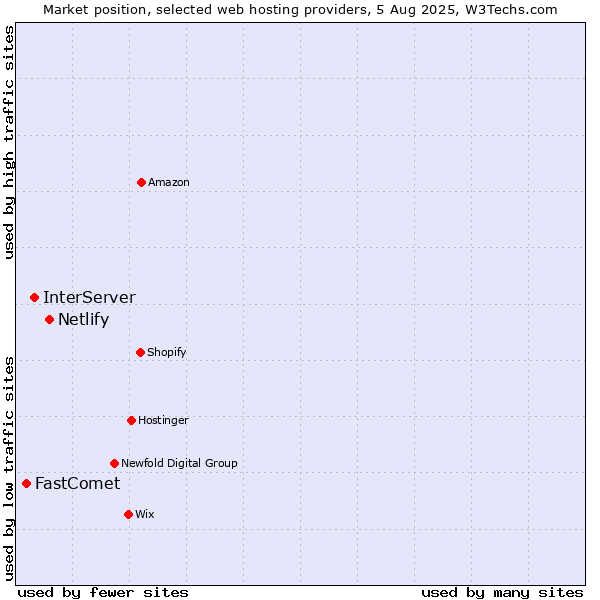 Market position of Netlify vs. InterServer vs. FastComet