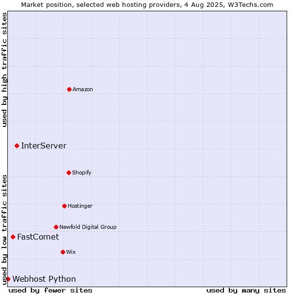 Market position of InterServer vs. FastComet vs. Webhost Python