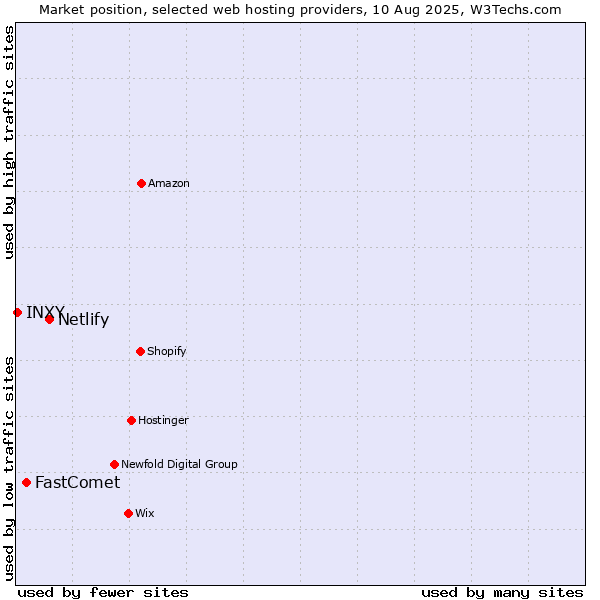 Market position of Netlify vs. FastComet vs. INXY