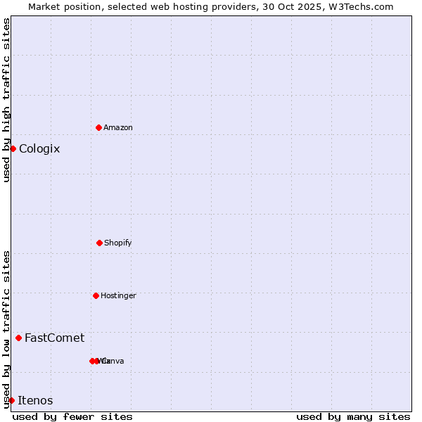 Market position of FastComet vs. Cologix vs. Itenos