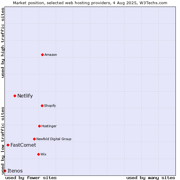 Market position of Netlify vs. FastComet vs. Itenos