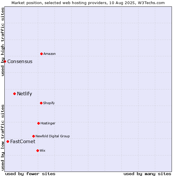 Market position of Netlify vs. FastComet vs. Consensus
