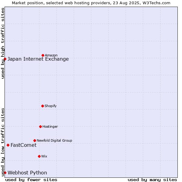 Market position of FastComet vs. Webhost Python vs. Japan Internet Exchange