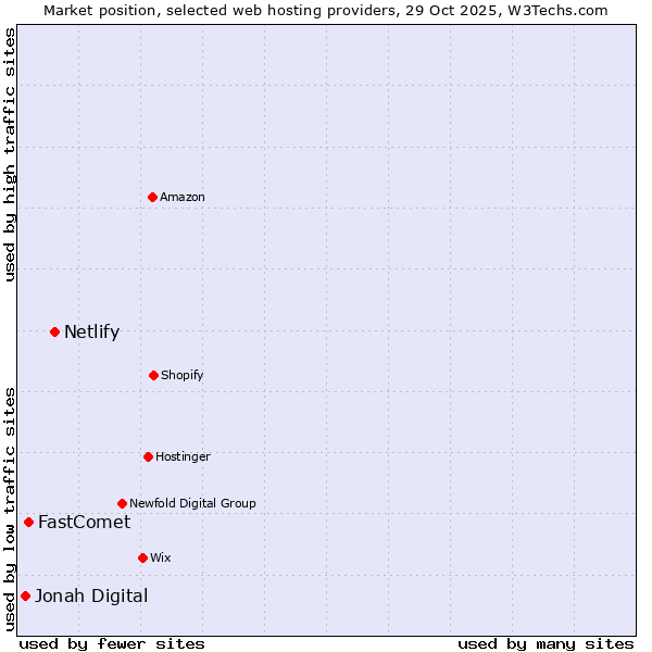 Market position of Netlify vs. FastComet vs. Jonah Digital