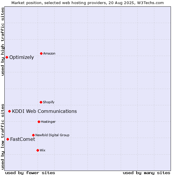 Market position of KDDI Web Communications vs. FastComet vs. Optimizely