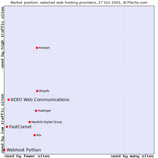 Market position of KDDI Web Communications vs. FastComet vs. Webhost Python