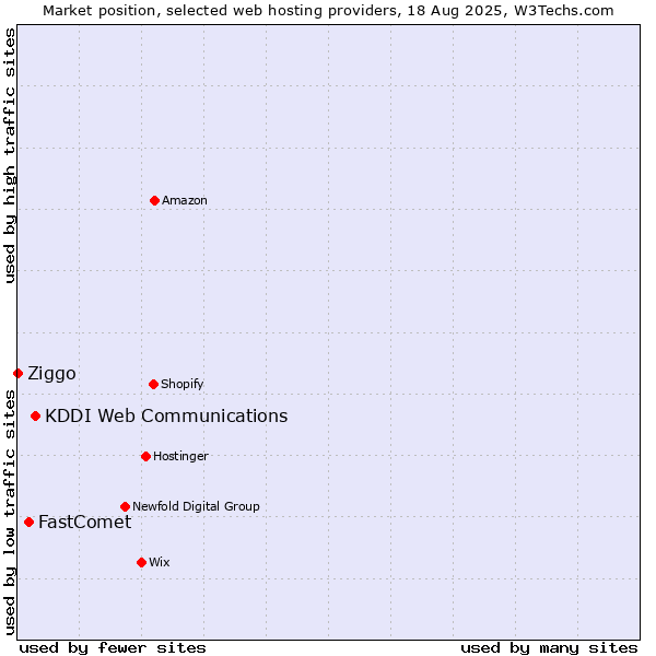 Market position of KDDI Web Communications vs. FastComet vs. Ziggo