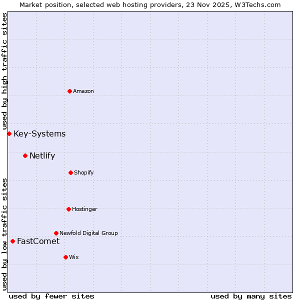 Market position of Netlify vs. FastComet vs. Key-Systems