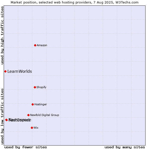Market position of FastComet vs. Namespace vs. LearnWorlds