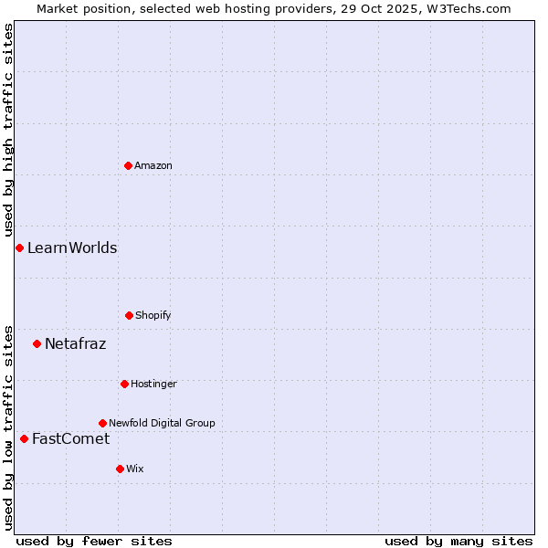 Market position of Netafraz vs. FastComet vs. LearnWorlds