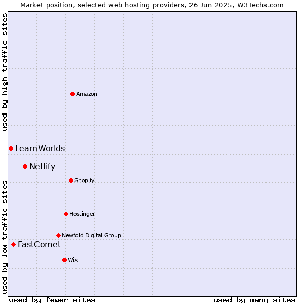 Market position of Netlify vs. FastComet vs. LearnWorlds