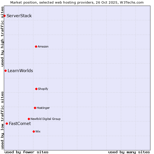 Market position of FastComet vs. LearnWorlds vs. ServerStack
