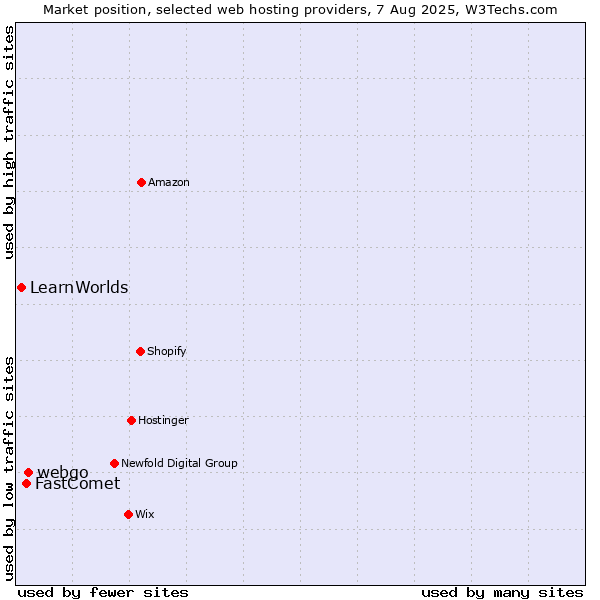 Market position of webgo vs. FastComet vs. LearnWorlds