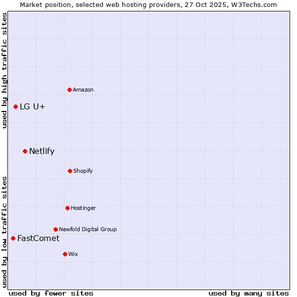 Market position of Netlify vs. LG U+ vs. FastComet