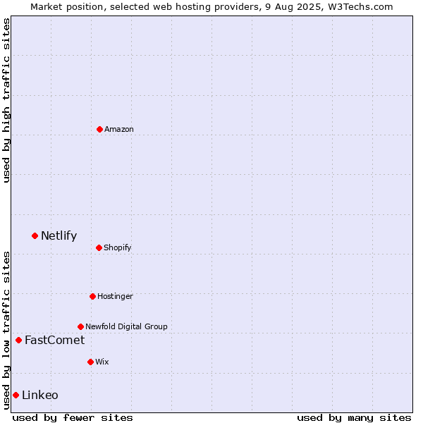Market position of Netlify vs. FastComet vs. Linkeo