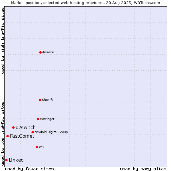 Market position of o2switch vs. FastComet vs. Linkeo